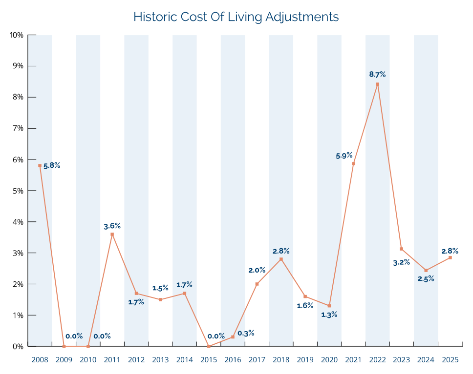 2026 Social Security COLA Raises Benefits, but Rising Medicare Costs Limit Real Gains 2 COLA adjustments from 2008 to 2026
