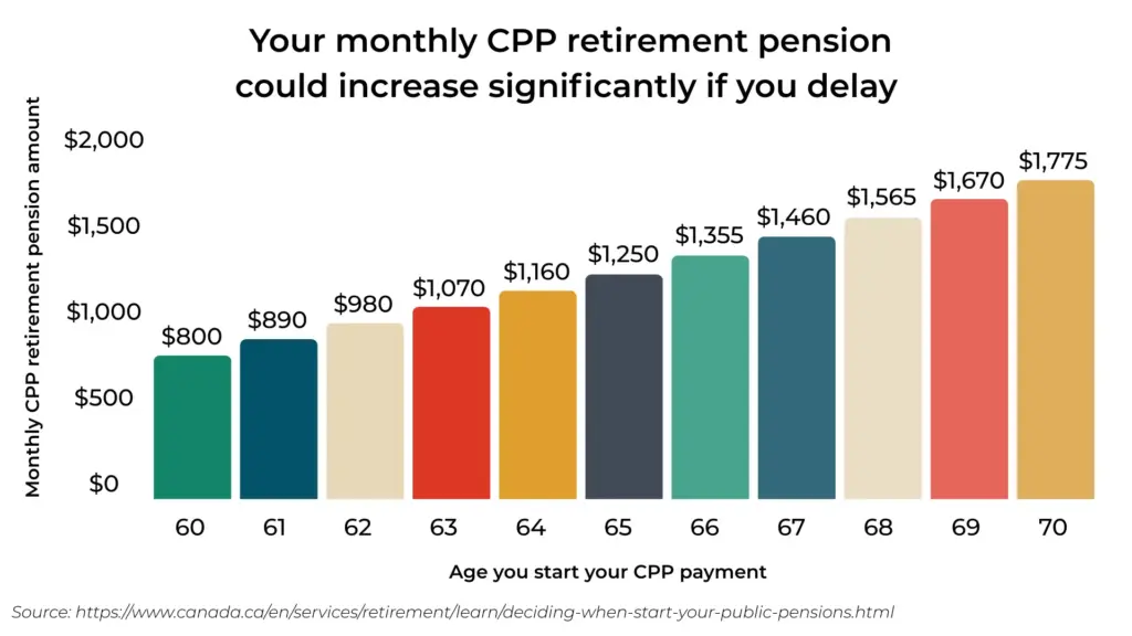 CPP 2.0 Pension Graph 2025