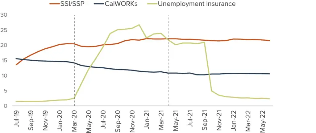 CalFresh December Payments: Rule Change for ABAWDs and What It Means for Your Benefits - Check Details 2 CalFresh Graph 2025