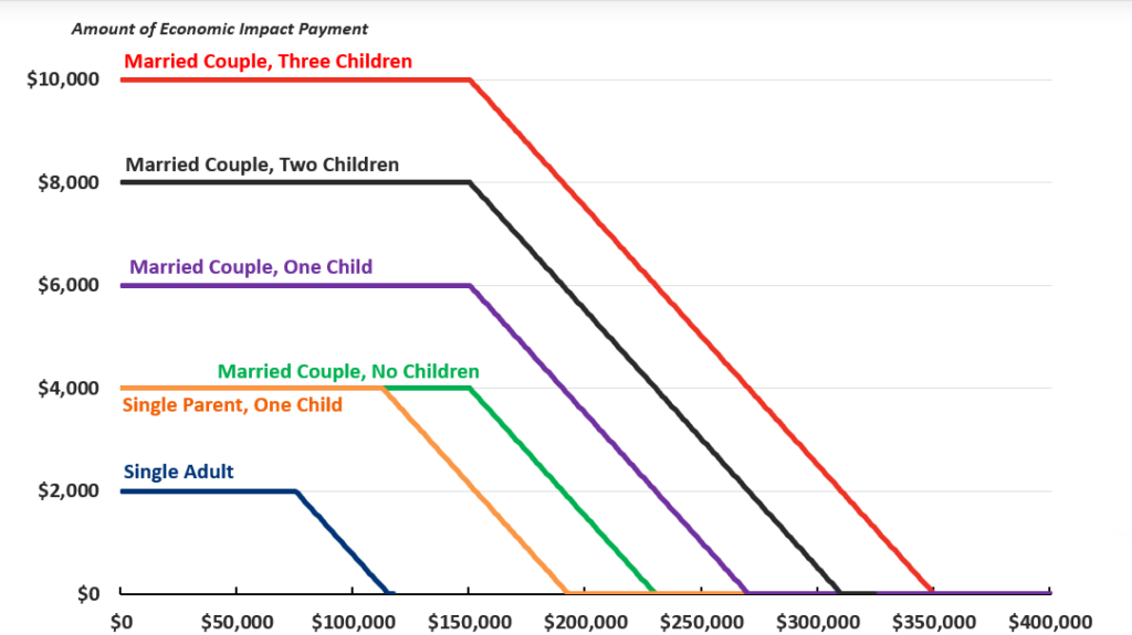 Estimated Federal Cost of a $2,000 Stimulus Check by Income Eligibility