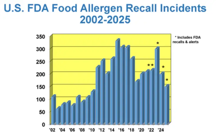 FDA Food Recall Graph 2025