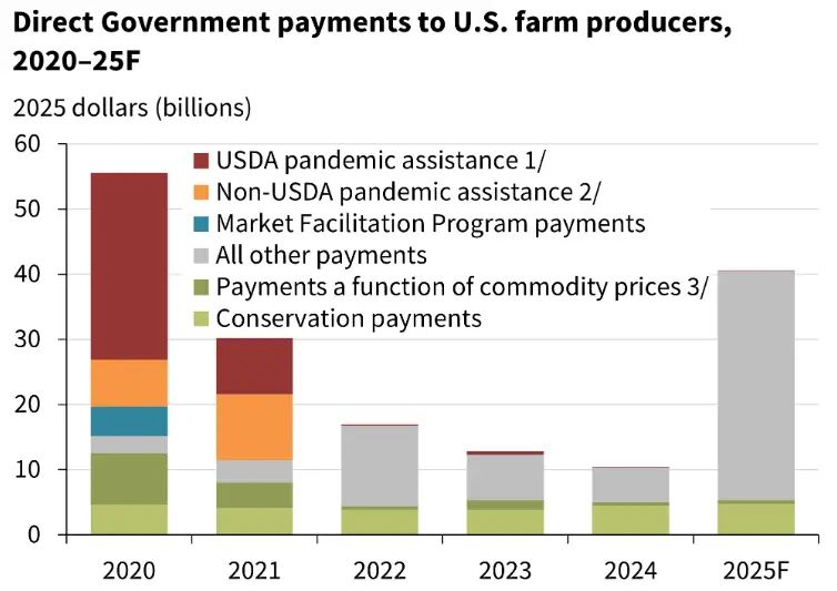 No Federal Stimulus This December, but New Tariff-Based Payments Are Under Discussion - Check Details 2 Federal Stimulus Payments Graph 2025