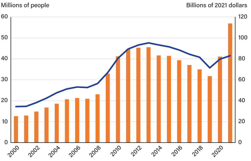 Florida SNAP Payments for December: Who Gets Benefits This Week? 3 Florida SNAP enrollment and average benefit amounts