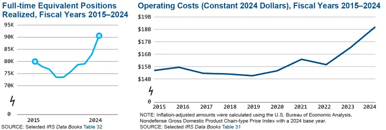 IRS Offices Graph 2025
