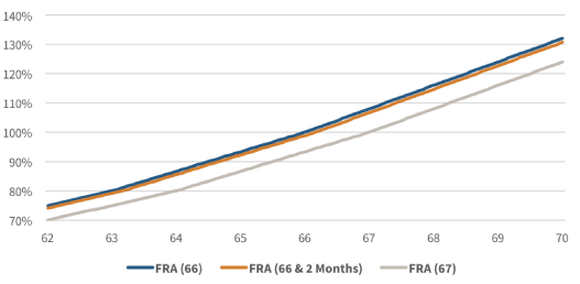 Increases in the Full retirement age
