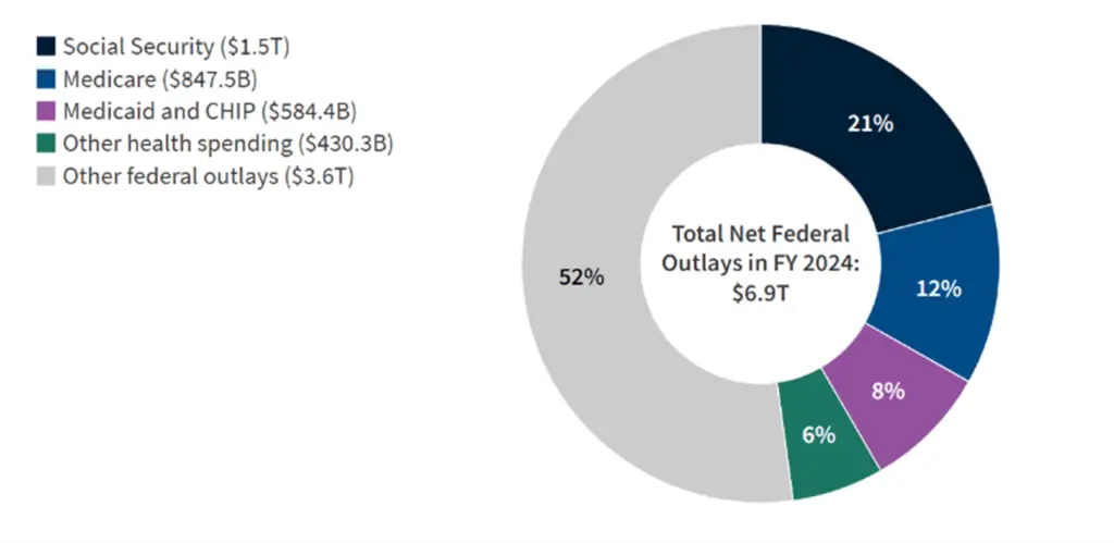 Medicaid Payments Graph 2025