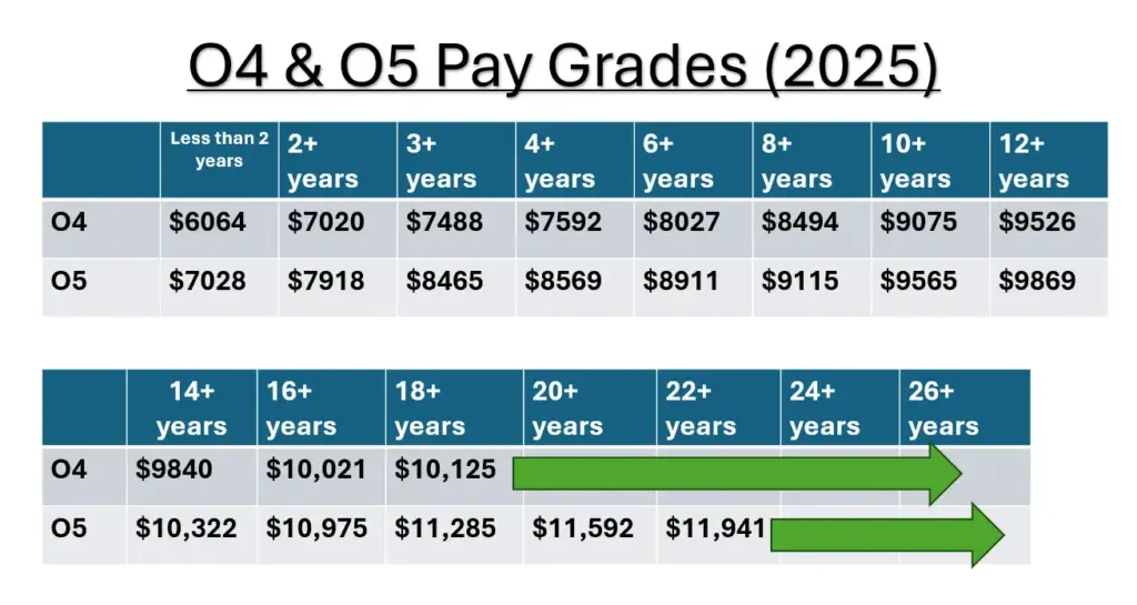 Military Payments Table 2025