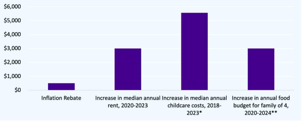 NY Inflation Rebate Graph