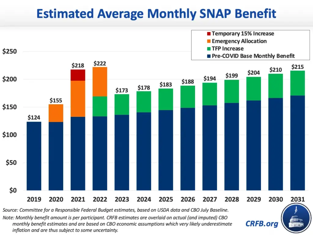 SNAP Benefit Graph 2025