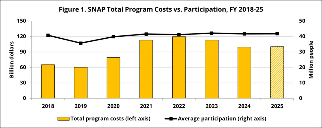 USDA Prepares Major Overhaul of SNAP — What Changes Could Mean for EBT Users 2 SNAP Benefits Gaph 2025