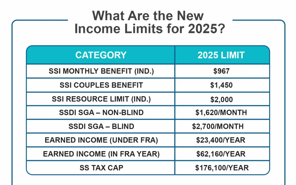 $500 Monthly Checks Extended Through 2026 – See If Your Zip Code Qualifies 2 SSI Monthly Checks Table 2025