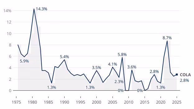 December 2025 SSDI Payments: The Three Deposit Dates Every Recipient Should Check 2 Social Security COLA increase