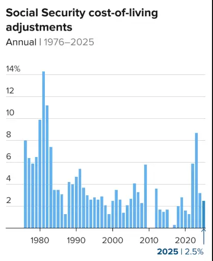 December 17 Social Security Deposit: Check Who Receives Up to $4,018 This Week 2 Social Security Deposit Graph 2025