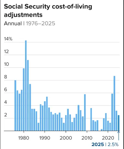 Social Security Graph 2025