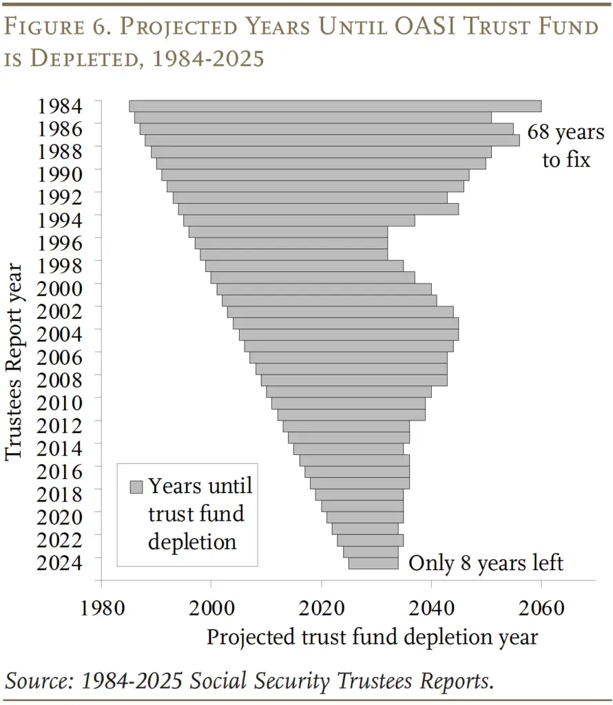 No Formal Job? How Informal Workers Can Still Build Social Security Retirement Credits 2 Social Security Graph 2025