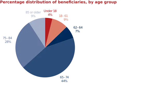 Congress Weighs Possible Changes to Social Security Numbers — What Could Happen 2 Social Security No.Graph 2025