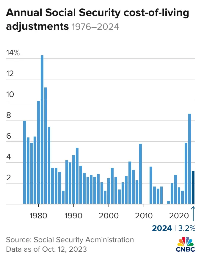 Social Security Payment Graph 2025
