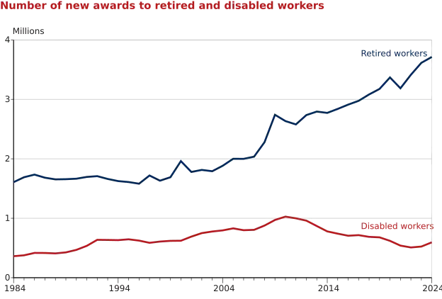 Social Security Stimulus Graph 2025
