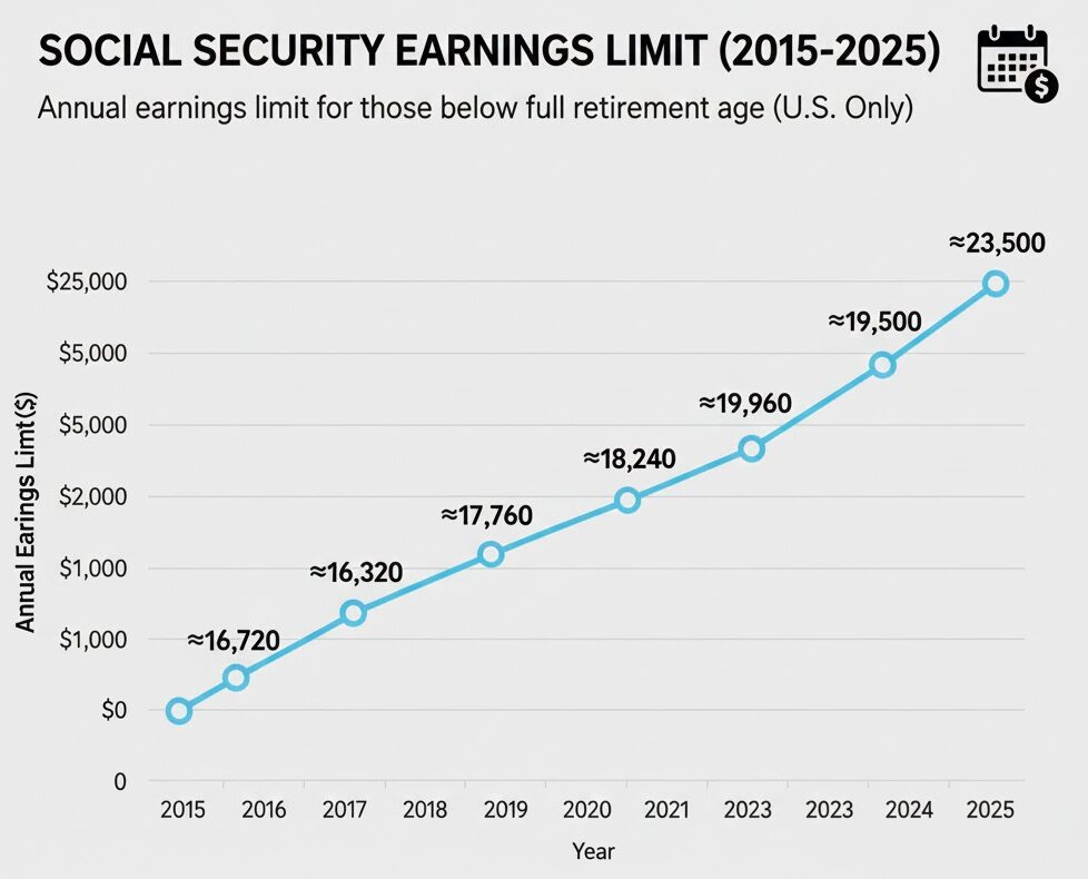 One Small Social Security Error Could Reduce Your Entire $2,000 Benefit — What to Avoid 2 Social Security earnings limits from 2015 to 2025