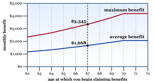 December 2025 SSDI Payments: The Three Deposit Dates Every Recipient Should Check 3 Social Security retirement benefits
