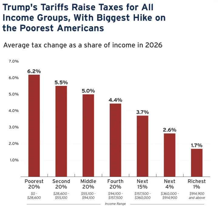 Trump’s $2,000 Payment Idea: Check Eligibility Criteria and Payment Details 2 Tariff Revenue Graph
