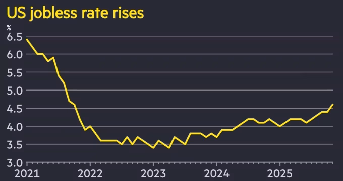 U.S. Unemployment and Inflation Trends From 2021 to 2025