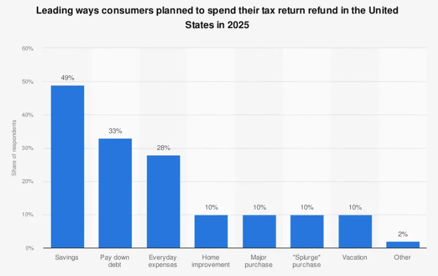 US State Tax Refunds Graph