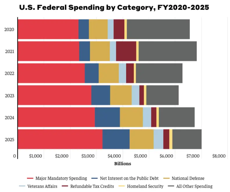 $2,000 Stimulus Talks Explained: What’s Being Proposed and What’s Still Uncertain 2 US Stimulus Check Graph 2025