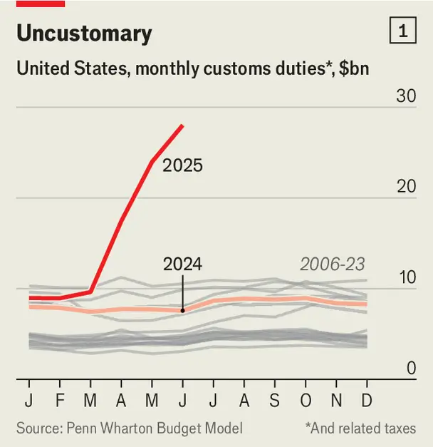 $2,000 Stimulus Proposal Reviewed: Check Expected Payment Dates and Eligibility Criteria 2 US Stimulus Graph 2025