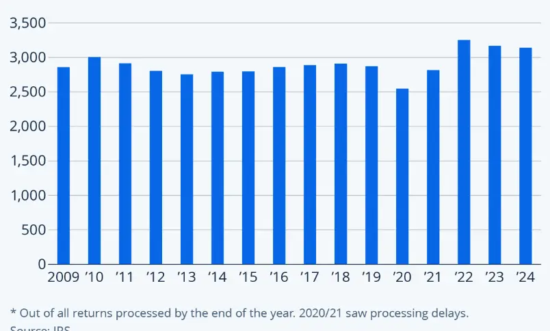New Law Could Push Average Tax Refunds Higher in 2026 — What Changed 2 US Tax Refunds Graph 2025