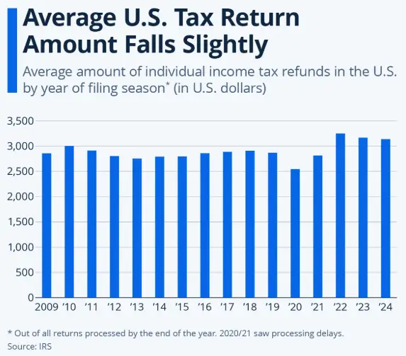 Extra Refunds in 2026? How Some Taxpayers May See $1,000 More 2 US Taxpayers Graph 2025