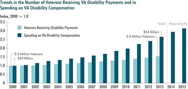 VA Disability Benefits Graph 2025