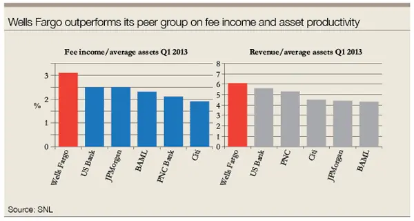 Wells Fargo Cash Bonus Graph