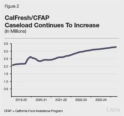 calfresh Benefits Graph 2025