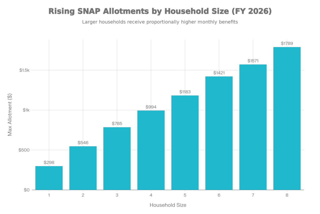 Rising SNAP Allotments