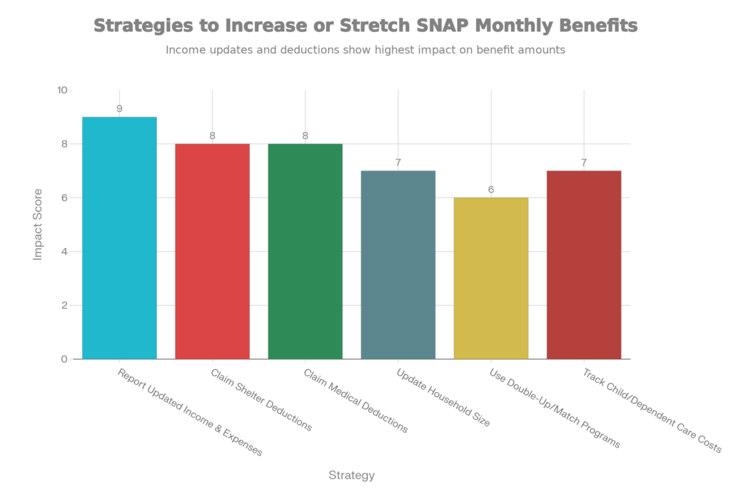 SNAP Benefits: Simple Ways to Increase Your Monthly Deposit Amount 2 SNAP Monthly Benefits