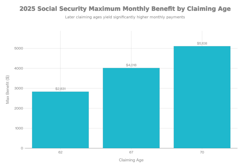 This Week’s Social Security Payouts Reach $4018 — Check If Your Deposit Is Included 2 2025 maximum Social Security monthly benefit