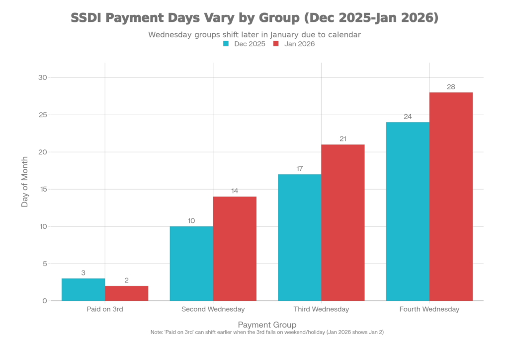 SSDI Payment Dates for December and January: When the Higher Amount Will Show Up? Check Details 2 SSDI Payment Days Vary by Group