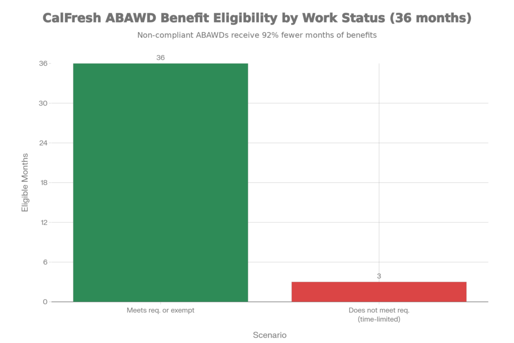 CalFresh December Update: New “ABAWD” Rule That Could Affect Your Monthly Benefits 2 Eligibility by Work Status