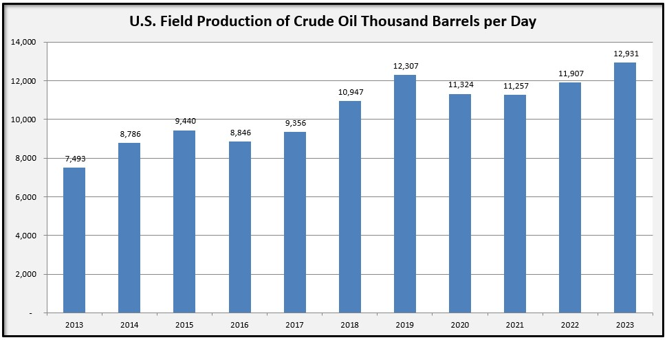 Important Data for Unique Oil‑revenue Program