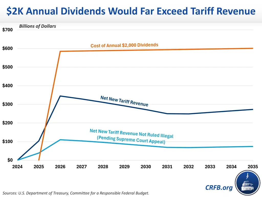tariff dividend payment graph 2025