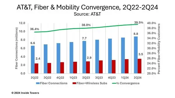 AT&T Settlement Graph
