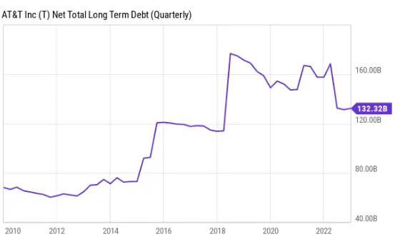 AT&T Settlement Graph