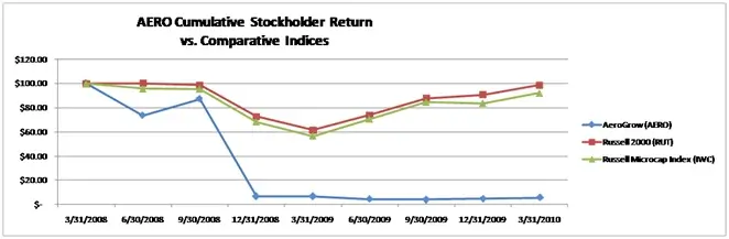 AeroGrow Settlement Graph