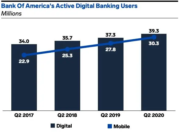 Bank of America Bonus Graph
