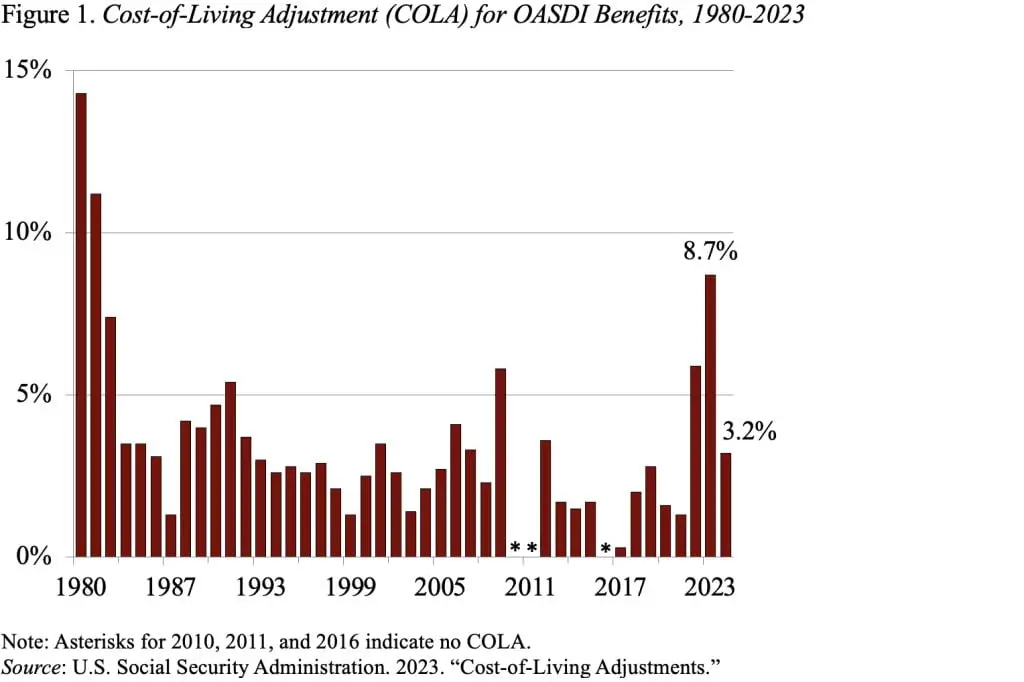 What the First Social Security 'Stimulus' Payment of 2026 Really Means for You- Check COLA 2026 Details 2 COLA Increase Graph