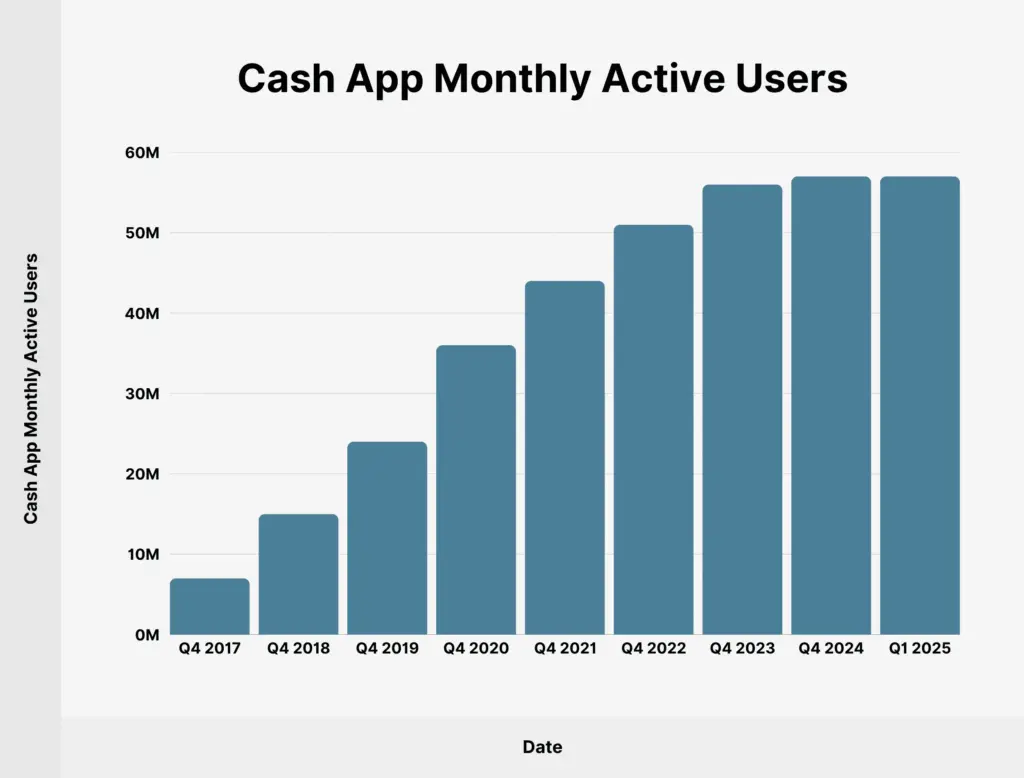 Cash App Settlement Graph 2025
