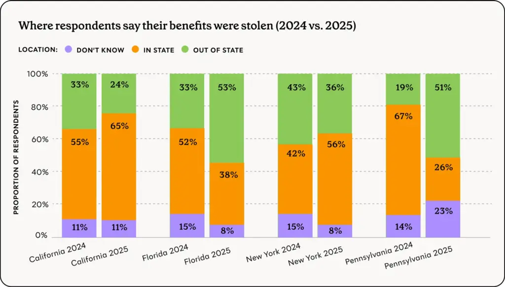 EBT Security Overhaul: New Card Requirements for 2026 That Could Pause Your Benefits. 2 EBT Security Graph