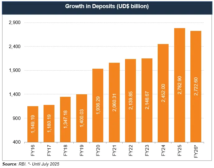 Federal Direct Deposits Graph