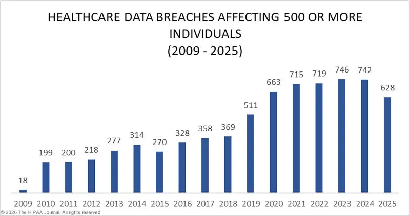 Healthcare Data Breach Graph